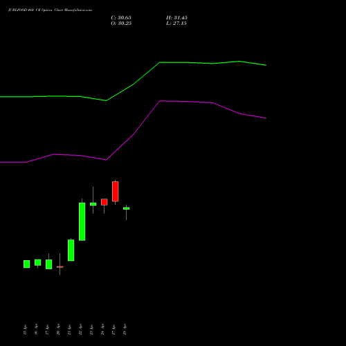 JUBLFOOD 460 CE (CALL) 26 May 2026 options price chart analysis Jubilant Foodworks Limited 