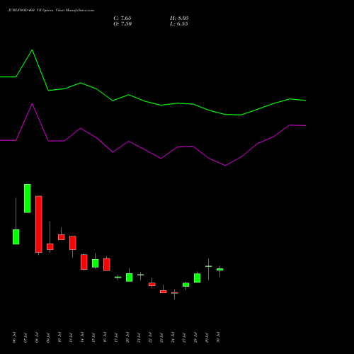 JUBLFOOD 460 CE (CALL) 25 August 2026 options price chart analysis Jubilant Foodworks Limited 