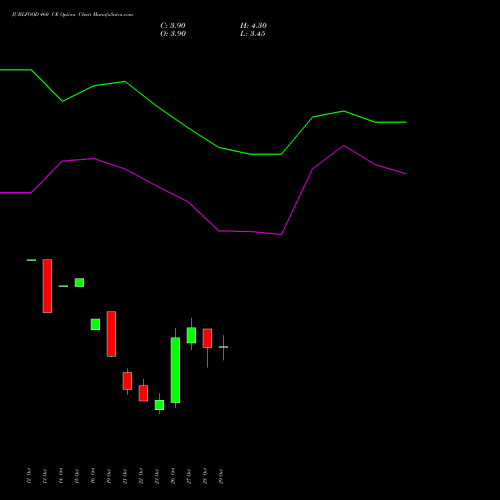 JUBLFOOD 460 CE (CALL) 23 November 2026 options price chart analysis Jubilant Foodworks Limited 