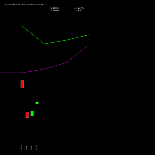 JUBLFOOD 465.00 CE (CALL) 27 October 2026 options price chart analysis Jubilant Foodworks Limited 
