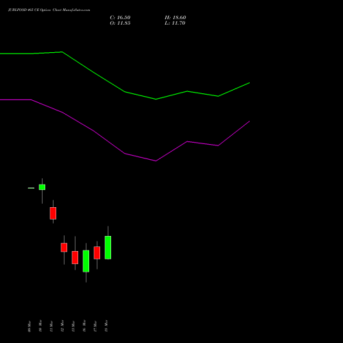 JUBLFOOD 465 CE (CALL) 30 March 2026 options price chart analysis Jubilant Foodworks Limited 