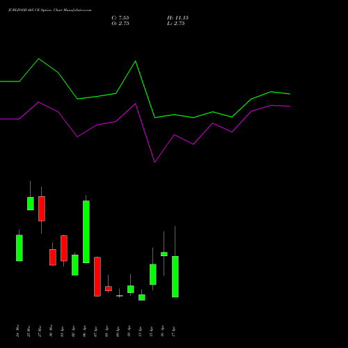 JUBLFOOD 465 CE (CALL) 28 April 2026 options price chart analysis Jubilant Foodworks Limited 