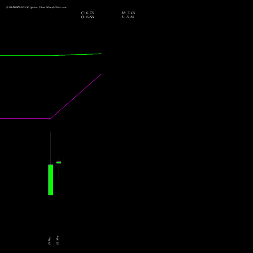 JUBLFOOD 465 CE (CALL) 30 June 2026 options price chart analysis Jubilant Foodworks Limited 