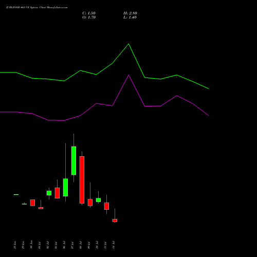 JUBLFOOD 465 CE (CALL) 28 July 2026 options price chart analysis Jubilant Foodworks Limited 