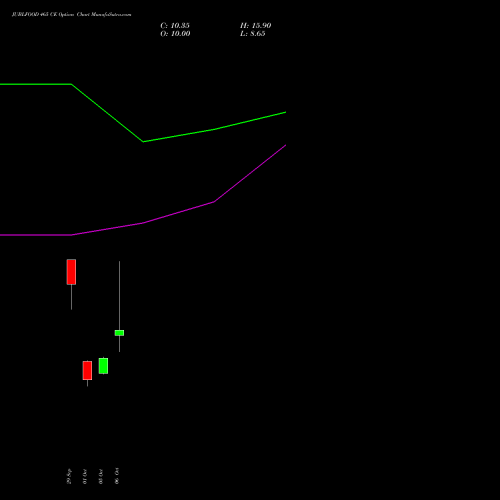 JUBLFOOD 465 CE (CALL) 27 October 2026 options price chart analysis Jubilant Foodworks Limited 