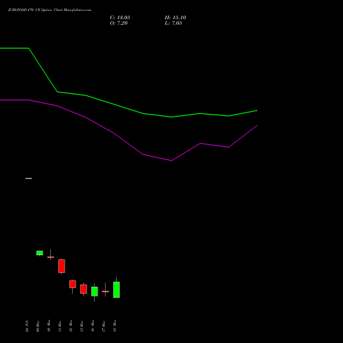 JUBLFOOD 470 CE (CALL) 30 March 2026 options price chart analysis Jubilant Foodworks Limited 