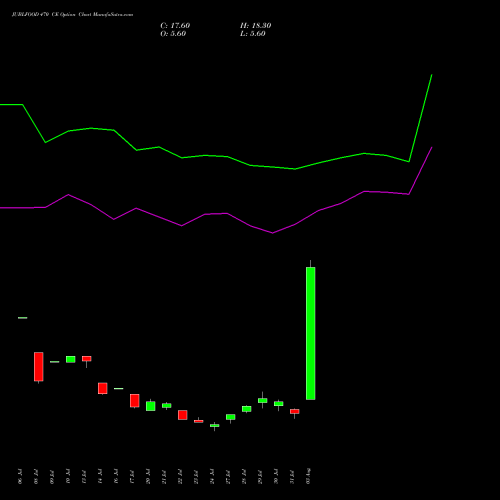 JUBLFOOD 470 CE (CALL) 25 August 2026 options price chart analysis Jubilant Foodworks Limited 