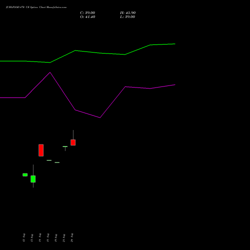 JUBLFOOD 470 CE (CALL) 29 September 2026 options price chart analysis Jubilant Foodworks Limited 