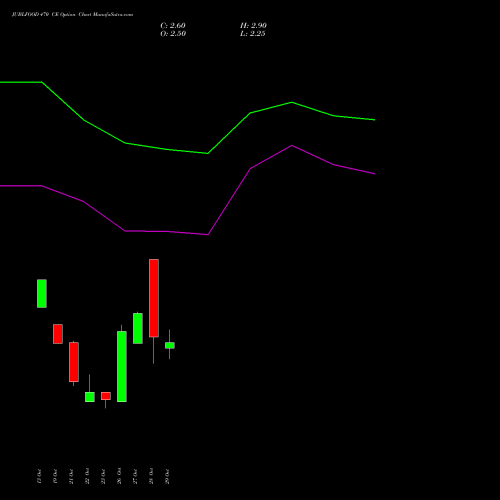 JUBLFOOD 470 CE (CALL) 23 November 2026 options price chart analysis Jubilant Foodworks Limited 