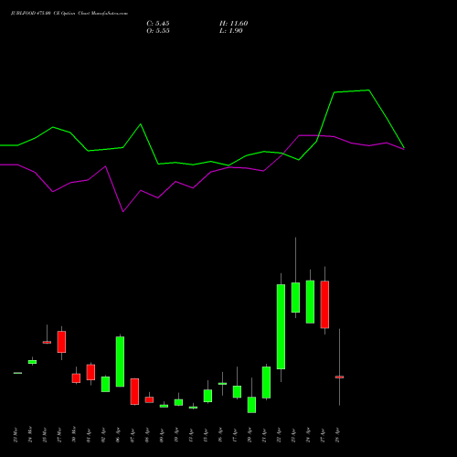 JUBLFOOD 475.00 CE (CALL) 28 April 2026 options price chart analysis Jubilant Foodworks Limited 