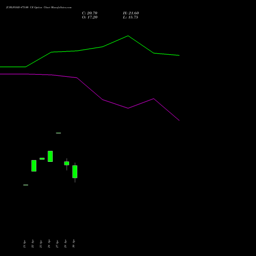 JUBLFOOD 475.00 CE (CALL) 26 May 2026 options price chart analysis Jubilant Foodworks Limited 