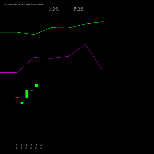 JUBLFOOD 475.00 CE (CALL) 29 September 2026 options price chart analysis Jubilant Foodworks Limited 