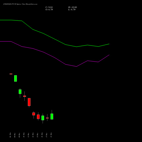 JUBLFOOD 475 CE (CALL) 30 March 2026 options price chart analysis Jubilant Foodworks Limited 