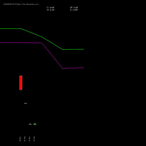 JUBLFOOD 475 CE (CALL) 30 June 2026 options price chart analysis Jubilant Foodworks Limited 
