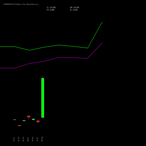 JUBLFOOD 475 CE (CALL) 25 August 2026 options price chart analysis Jubilant Foodworks Limited 