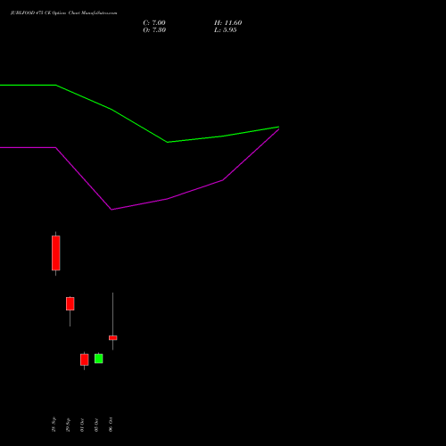 JUBLFOOD 475 CE (CALL) 27 October 2026 options price chart analysis Jubilant Foodworks Limited 