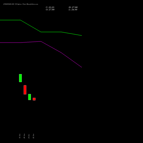 JUBLFOOD 480 CE (CALL) 24 February 2026 options price chart analysis Jubilant Foodworks Limited 