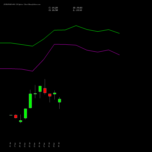 JUBLFOOD 480 CE (CALL) 26 May 2026 options price chart analysis Jubilant Foodworks Limited 