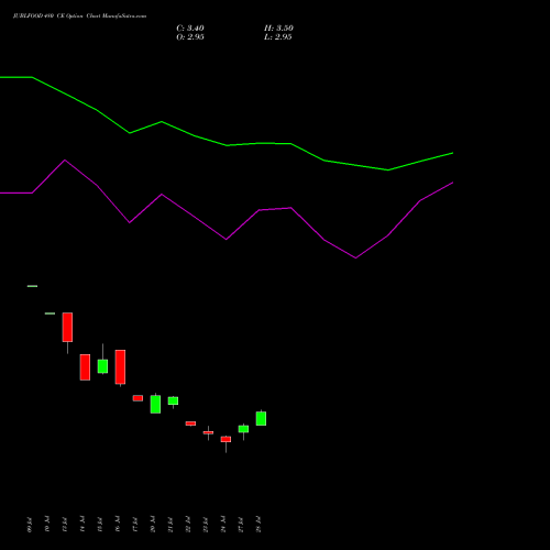 JUBLFOOD 480 CE (CALL) 25 August 2026 options price chart analysis Jubilant Foodworks Limited 