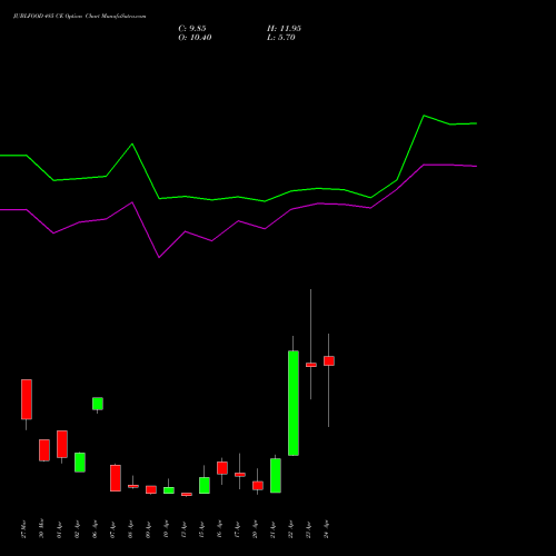 JUBLFOOD 485 CE (CALL) 28 April 2026 options price chart analysis Jubilant Foodworks Limited 