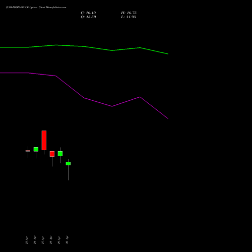 JUBLFOOD 485 CE (CALL) 26 May 2026 options price chart analysis Jubilant Foodworks Limited 