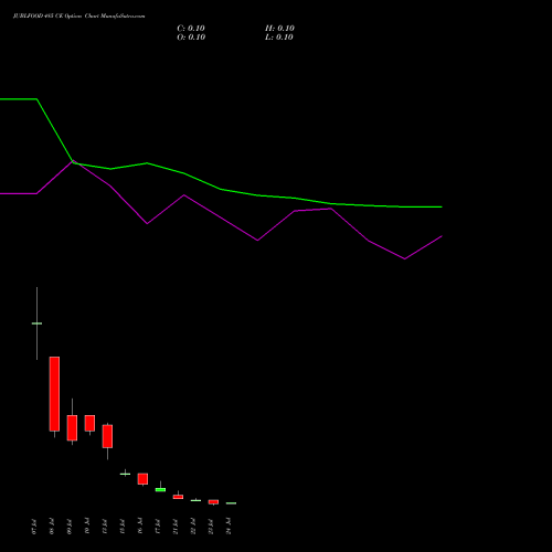 JUBLFOOD 485 CE (CALL) 28 July 2026 options price chart analysis Jubilant Foodworks Limited 