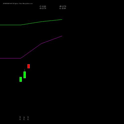 JUBLFOOD 485 CE (CALL) 25 August 2026 options price chart analysis Jubilant Foodworks Limited 