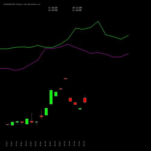JUBLFOOD 490 CE (CALL) 24 February 2026 options price chart analysis Jubilant Foodworks Limited 