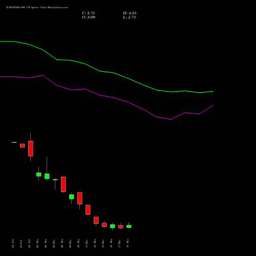 JUBLFOOD 490 CE (CALL) 30 March 2026 options price chart analysis Jubilant Foodworks Limited 