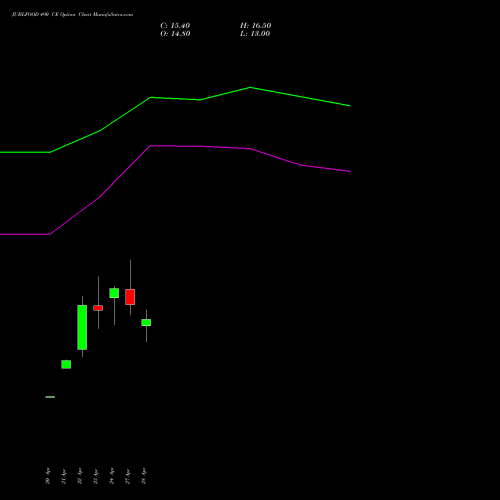 JUBLFOOD 490 CE (CALL) 26 May 2026 options price chart analysis Jubilant Foodworks Limited 