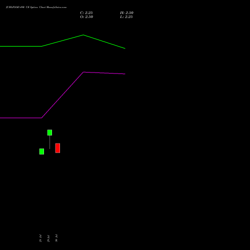 JUBLFOOD 490 CE (CALL) 25 August 2026 options price chart analysis Jubilant Foodworks Limited 