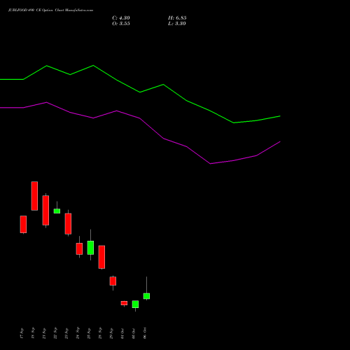 JUBLFOOD 490 CE (CALL) 27 October 2026 options price chart analysis Jubilant Foodworks Limited 