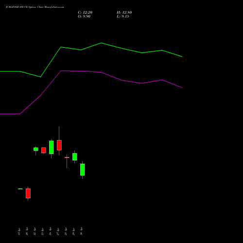 JUBLFOOD 495 CE (CALL) 26 May 2026 options price chart analysis Jubilant Foodworks Limited 