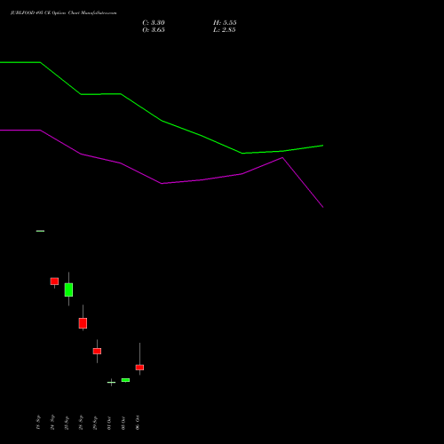 JUBLFOOD 495 CE (CALL) 27 October 2026 options price chart analysis Jubilant Foodworks Limited 