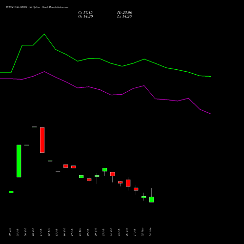 JUBLFOOD 500.00 CE (CALL) 30 March 2026 options price chart analysis Jubilant Foodworks Limited 