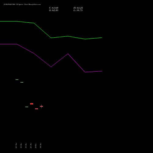 JUBLFOOD 500 CE (CALL) 27 January 2026 options price chart analysis Jubilant Foodworks Limited 