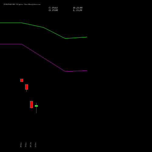 JUBLFOOD 500 CE (CALL) 24 February 2026 options price chart analysis Jubilant Foodworks Limited 