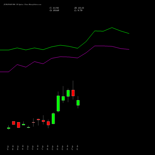 JUBLFOOD 500 CE (CALL) 26 May 2026 options price chart analysis Jubilant Foodworks Limited 