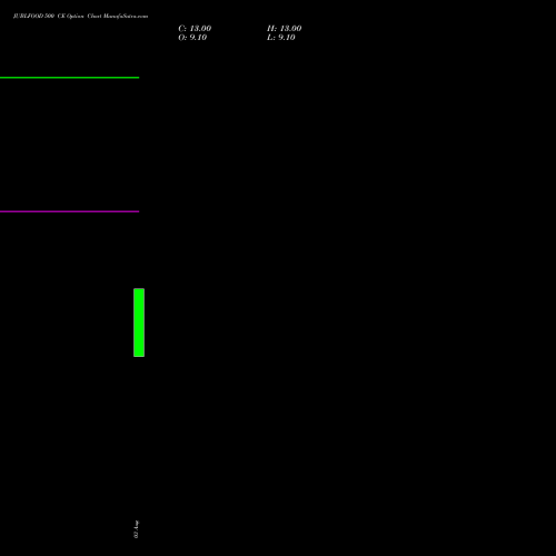 JUBLFOOD 500 CE (CALL) 29 September 2026 options price chart analysis Jubilant Foodworks Limited 
