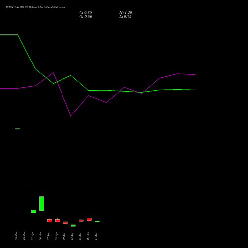 JUBLFOOD 505 CE (CALL) 28 April 2026 options price chart analysis Jubilant Foodworks Limited 