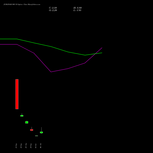 JUBLFOOD 505 CE (CALL) 27 October 2026 options price chart analysis Jubilant Foodworks Limited 