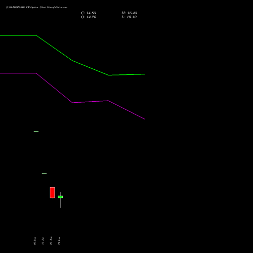 JUBLFOOD 510 CE (CALL) 24 February 2026 options price chart analysis Jubilant Foodworks Limited 