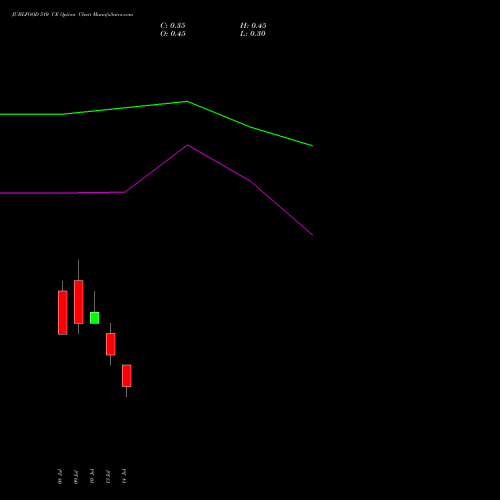JUBLFOOD 510 CE (CALL) 28 July 2026 options price chart analysis Jubilant Foodworks Limited 