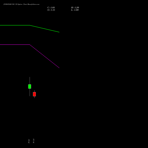 JUBLFOOD 510 CE (CALL) 25 August 2026 options price chart analysis Jubilant Foodworks Limited 