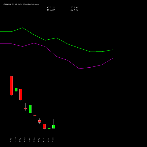 JUBLFOOD 510 CE (CALL) 27 October 2026 options price chart analysis Jubilant Foodworks Limited 