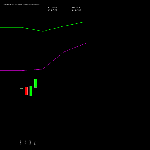 JUBLFOOD 515 CE (CALL) 30 March 2026 options price chart analysis Jubilant Foodworks Limited 