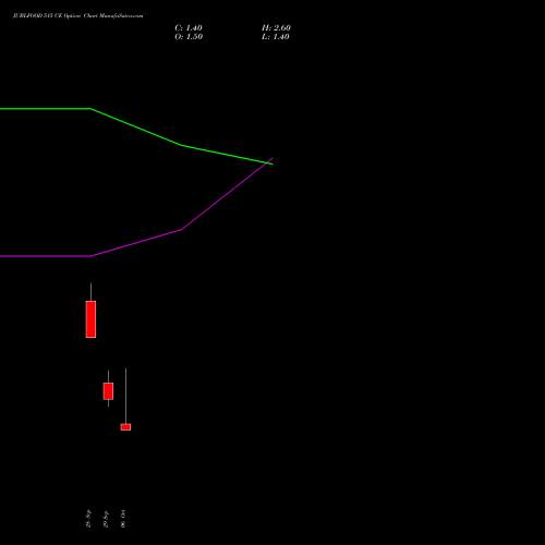 JUBLFOOD 515 CE (CALL) 27 October 2026 options price chart analysis Jubilant Foodworks Limited 