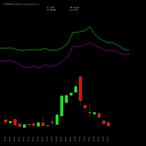 JUBLFOOD 520 CE (CALL) 24 February 2026 options price chart analysis Jubilant Foodworks Limited 