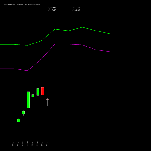 JUBLFOOD 520 CE (CALL) 26 May 2026 options price chart analysis Jubilant Foodworks Limited 