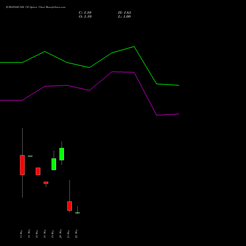 JUBLFOOD 520 CE (CALL) 30 June 2026 options price chart analysis Jubilant Foodworks Limited 
